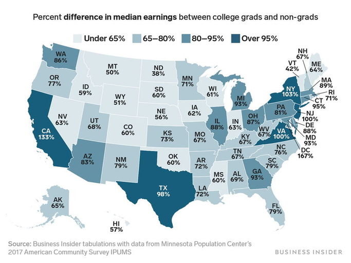 difference between college graduates and non-graduates