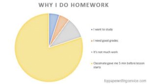 facts about homework being bad