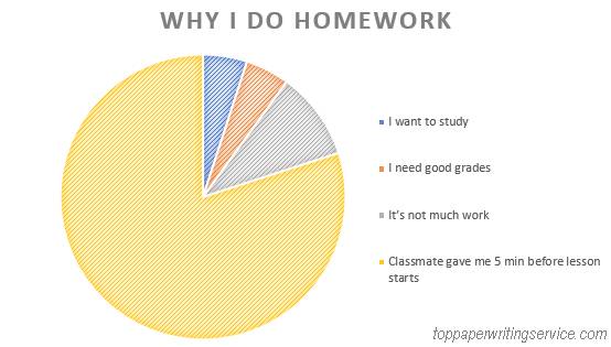statistics about why homework is bad