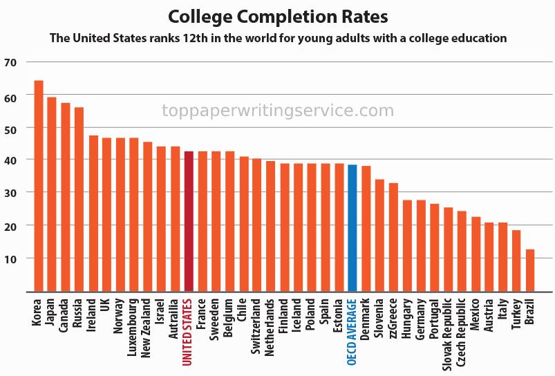 world college graduation rates